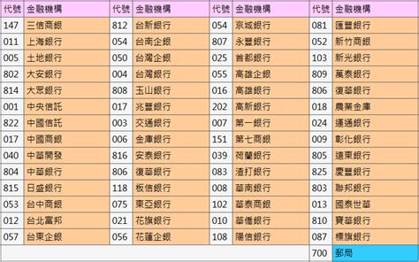 分支代號是什麼|【銀行代碼表】全台39間銀行代碼一覽、快速查詢